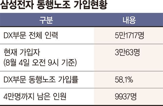 성과급 여진 지속… "우리도 세력화" 삼성DX 노조 3만명 돌파