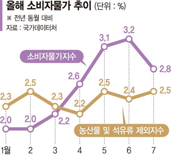 기름값 주춤하자 물가 석달만에 2%대로