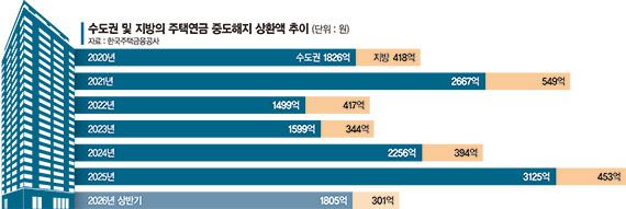 연금 포기하고 집 다시 보유… 수도권 중도상환, 지방의 5배 [주택연금 해지 최대]
