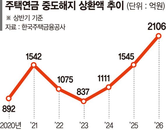 "집값 오른다"에 베팅.. 주택연금 깨는 고령층 [주택연금 해지 최대]