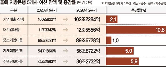 생산적금융 외치지만… 지방銀, 가계·대기업대출 쏠림 여전