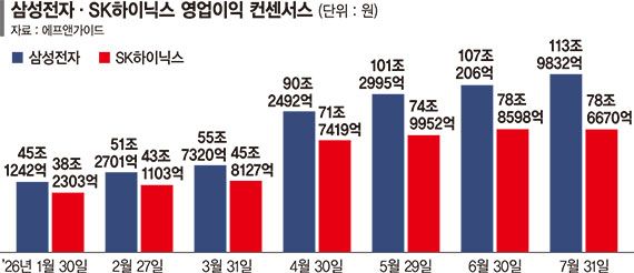 삼전닉스 출렁여도 실적 눈높이는 올라간다