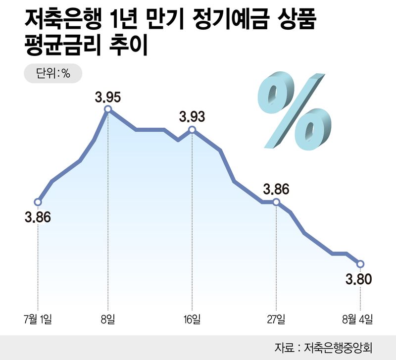 "수신고 넉넉해서"… 예금금리 낮추는 저축銀