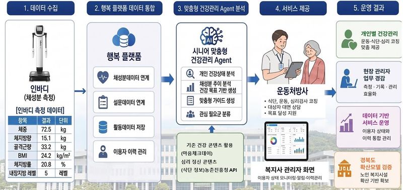 [안동=뉴시스] 인공지능 기반 맞춤형 건강관리 실증 서비스 흐름도 (그래픽=경북도 제공) 2026.08.05. photo@newsis.com *재판매 및 DB 금지
