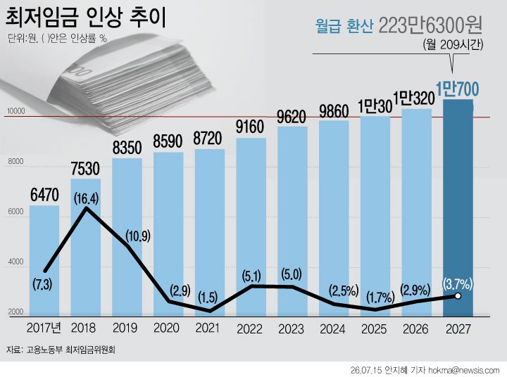 [서울=뉴시스] 내년도 최저임금이 올해보다 3.7% 오른 시간당 1만700원으로 결정됐다. 월 209시간 기준으로 환산하면 223만6300원이다. (그래픽=안지혜 기자) hokma@newsis.com