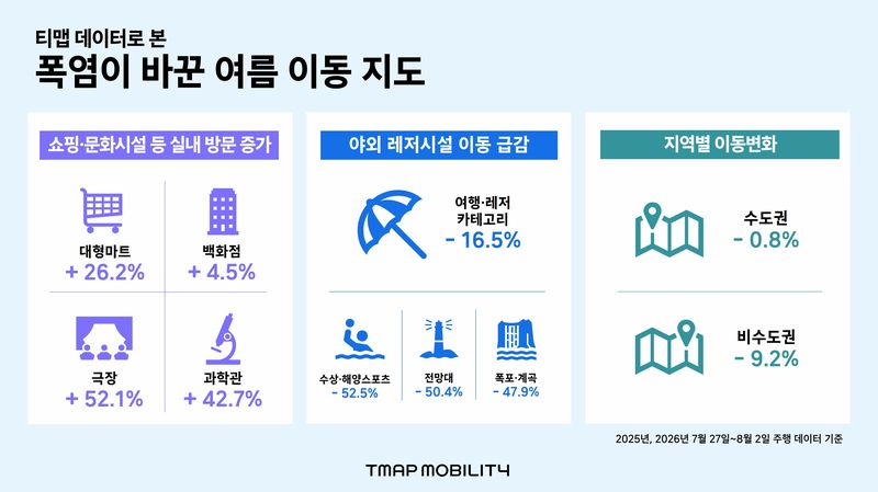 올여름 전례없는 폭염이 기승을 부리면서 사람들의 동선도 과거 여름철과 달라졌다. 여름 휴가철 많이 찾던 레저코스는 덜 찾는 반면, 대형마트·영화관·과학관 등 실내를 찾는 방문이 크게 증가한 것으로 나타났다./사진=티맵모빌리티 제공