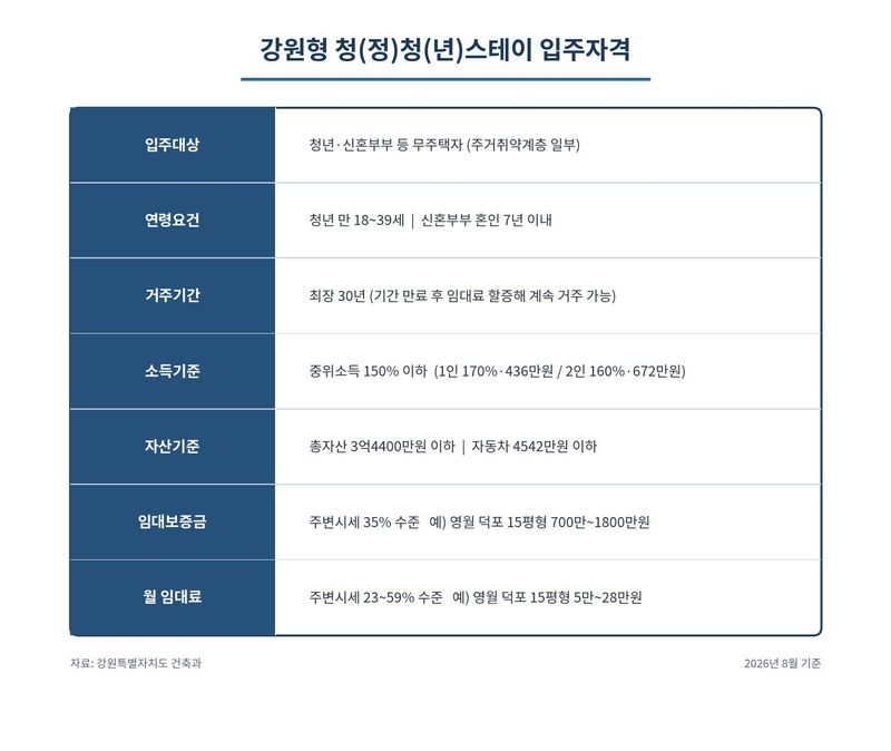 강원형 청청스테이 입주자격.