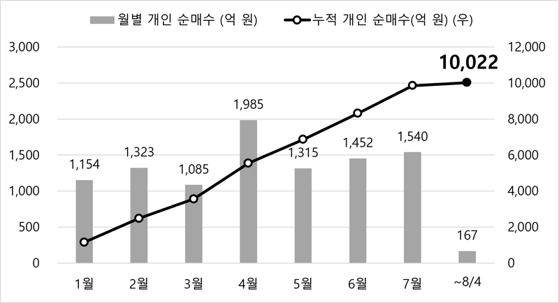 미래에셋운용 'TIGER 미국배당다우존스 ETF', 개인 순매수 1조원 돌파