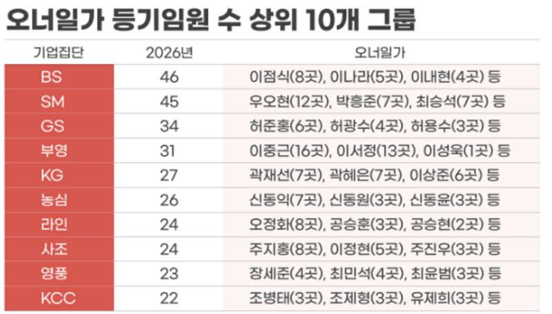 등기임원 2026년 4월 말 기준 공시대상기업집단 대상. /자료=CEO스코어