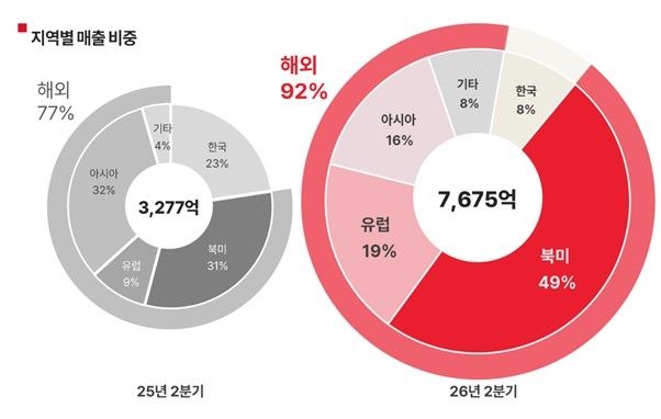 에이피알 지역별 매출 비중. 사진=연합뉴스