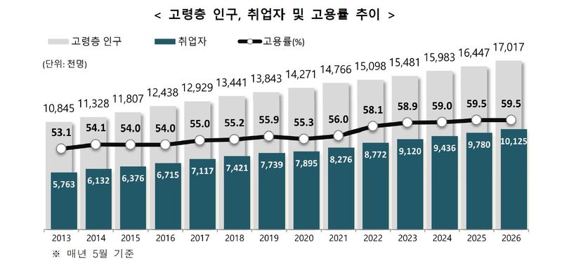 '2026년 5월 고령층 부가조사 결과'. 국가데이터처.