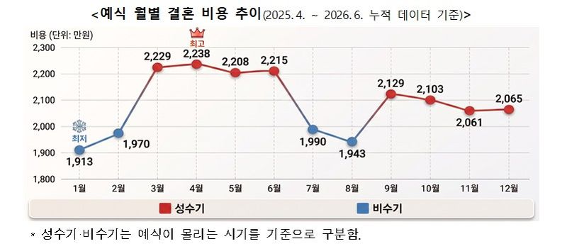 [서울=뉴시스] 예식 월별 결혼 비용 추이. (사진=한국소비자원 제공) *재판매 및 DB 금지