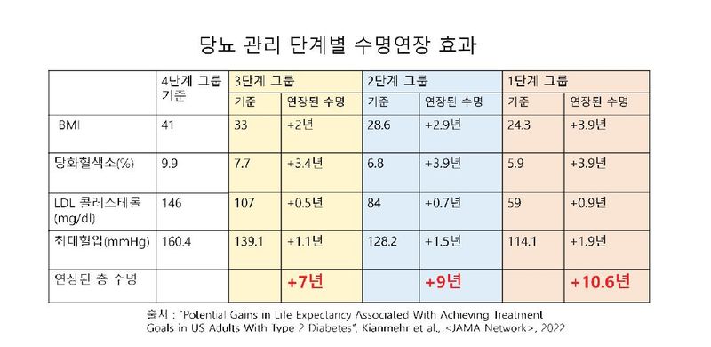 당뇨 환자 중 오래 사는 사람들의 공통점은? [안철우 교수의 호르몬 백과사전]