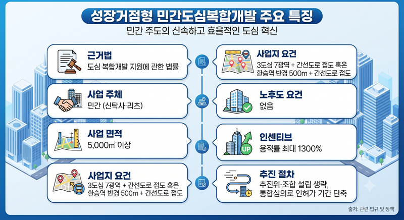 [단독]초고층·초고밀에 절차도 간소화… 논현·종암 등 9곳 도전장 [한국형 '마리나원' 개발계획]