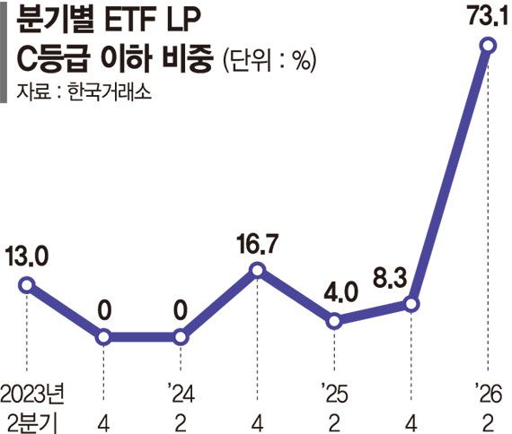 증권사 73% 'ETF 유동성 공급' C등급