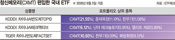 中 CXMT 간접투자 길 열렸다… ETF 3개에 신규 편입