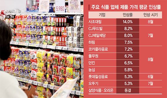 원가 압박에 "더이상 못버텨"... 식품업계 제품가격 줄인상 - 뉴스 썸네일 이미지