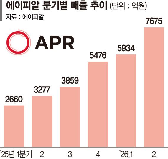 에이피알, 또 최대매출 경신.. 북미 이어 유럽서도 날았다