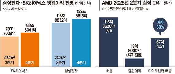 반도체 고점론 '머쓱'… 빅테크 역대급 실적에 머스크도 "메모리 부족"