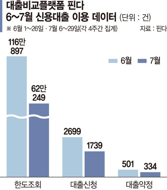 은행 대출 막히자 저축은행·대부업 '기웃'