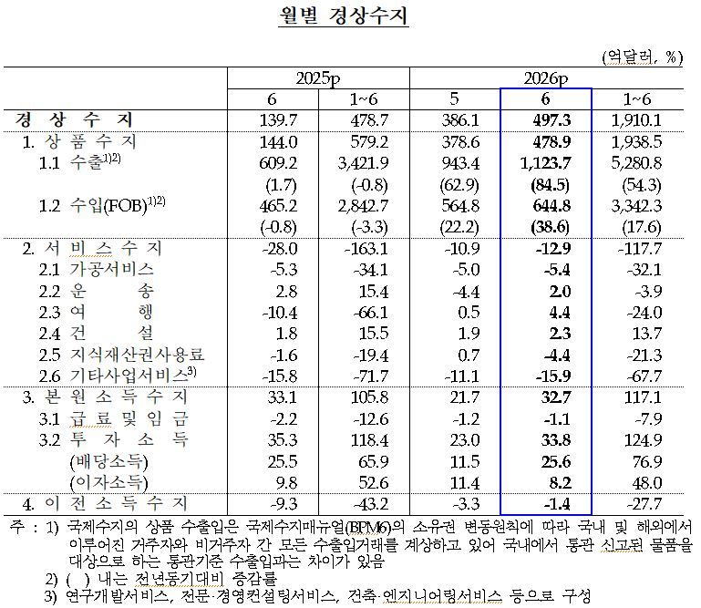 한국은행 제공