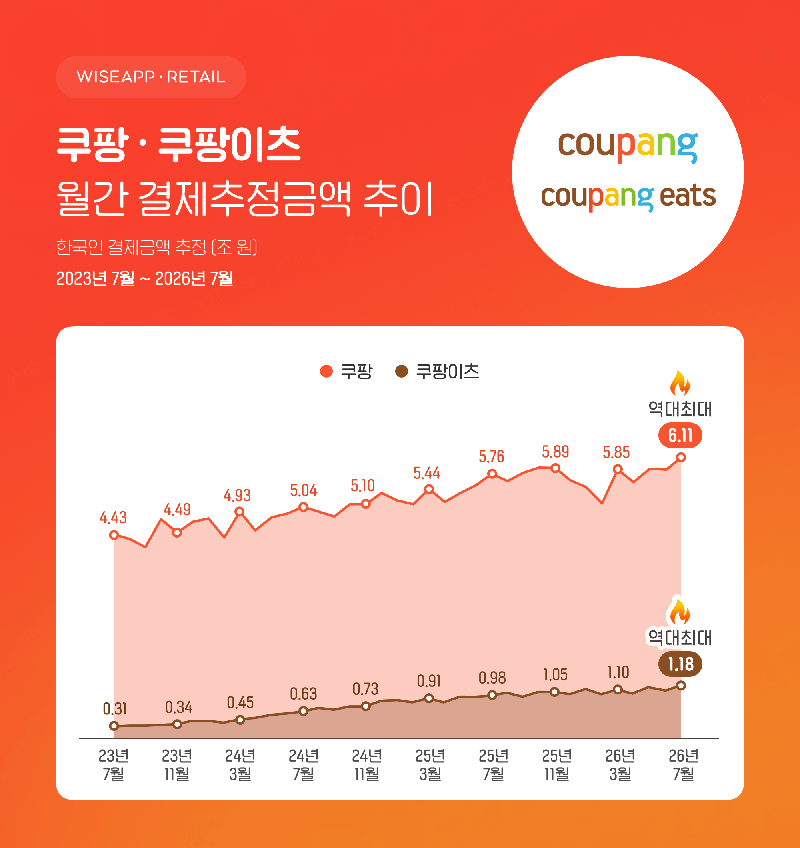 쿠팡ㆍ쿠팡이츠 결제 추정액. 와이즈앱 제공