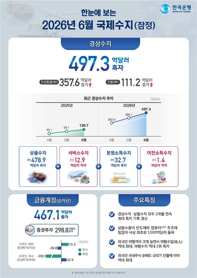한국은행 제공