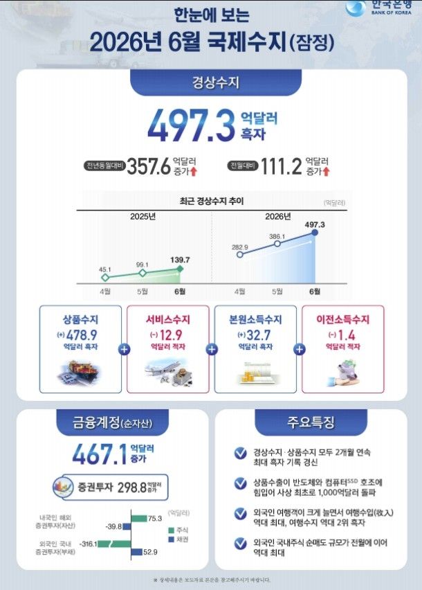 6월 경상수지 497.3억달러 흑자…두 달 연속 역대 최대 (출처=연합뉴스)