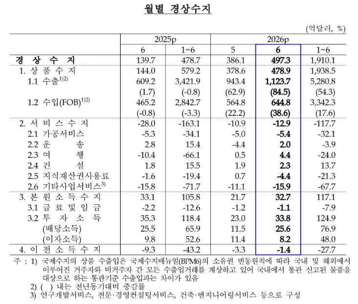 6월 경상수지 497.3억달러 흑자…두 달 연속 역대 최대 (출처=연합뉴스)