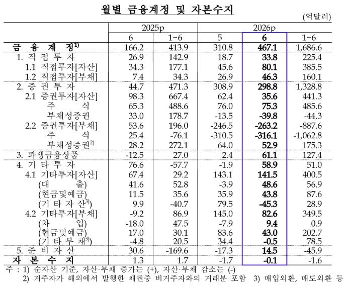 6월 경상수지 497.3억달러 흑자…두 달 연속 역대 최대 (출처=연합뉴스)