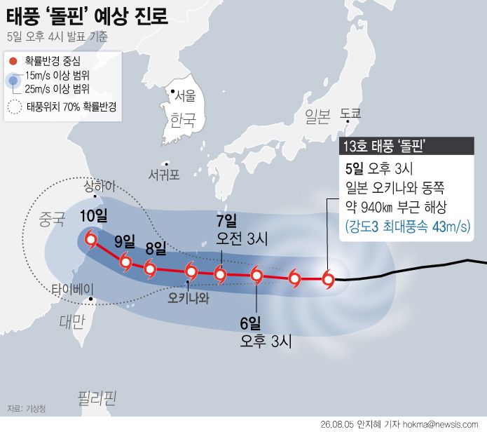 [서울=뉴시스] 기상청에 따르면 5일 오후 3시 기준 태풍 '돌핀'은 일본 오키나와 동쪽 약 940㎞ 해상에서 시속 17㎞로 서북서진하고 있다. 현재 강도 3, 중심기압 950hPa, 최대풍속은 초속 43m다. 태풍은 10일 새벽 제주 서귀포 남쪽 약 640㎞ 해상까지 접근해 국내 해상에 직·간접적인 영향을 줄 것으로 전망된다. 소방당국은 오는 8일부터 10일 전후로 제주에 강한 비바람이 불 것으로 보고 안전관리에 나선다. (그래픽=안지혜 기자) hokma@newsis.com