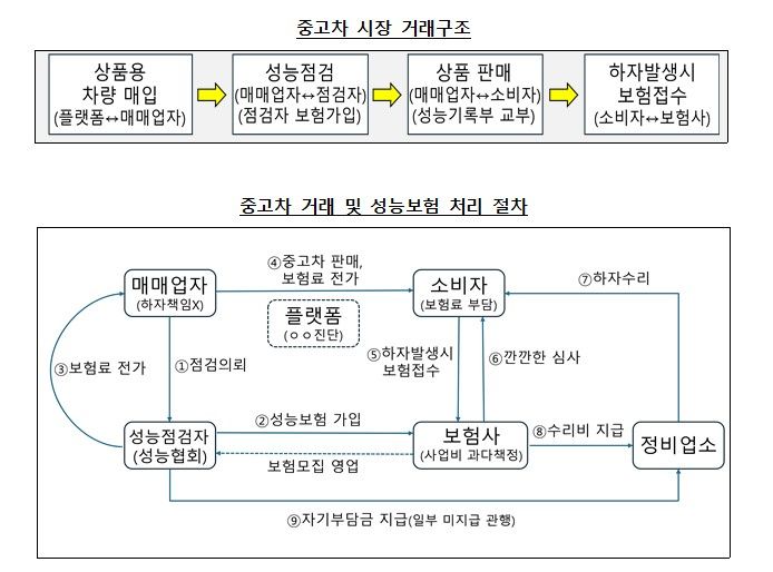 [서울=뉴시스] 중고차 시장 거래구조(上) 및 거래·성능보험 처리 절차(下). photo@newsis.com