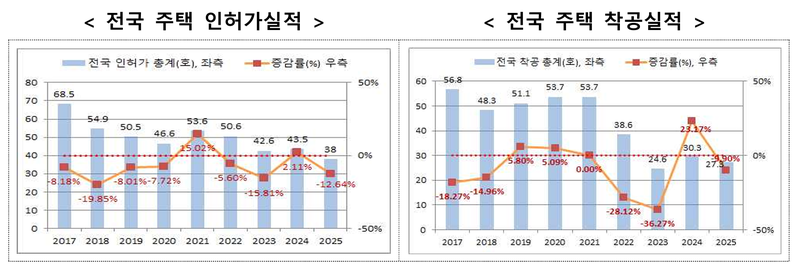 2017~2025년 전국 주택 인허가·착공 실적 추이. 한국주택협회 제공