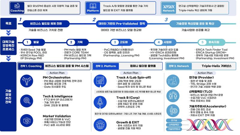 [서울=뉴시스] 한양대학교 ERICA(에리카)캠퍼스 기술사업화팀의 '비즈니스 빌더(Business Builder)' 기술 사업화 모델. (사진=한양대 제공) 2026.08.06. photo@newsis.com *재판매 및 DB 금지 /사진=뉴시스