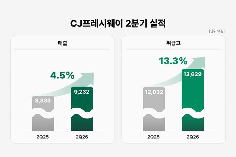 CJ프레시웨이 2분기 실적 주요 내용. CJ프레시웨이 제공
