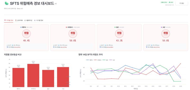 제주대학교병원이 운영하는 ‘제주형 SFTS 조기경보 시스템’ 화면. 6일 오전 기준 제주시와 서귀포시, 성산, 고산 등 제주 4개 관측권역 모두 최고 단계인 ‘위험’ 경보가 표시됐다. 시스템은 과거 환자자료와 기온·습도·강수량 등 기상변수를 결합해 앞으로 14일간의 지역별 위험도를 예측한다. /사진=제주대학교병원 제공