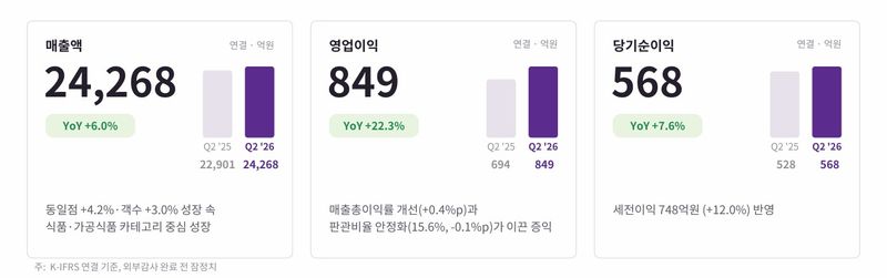 [서울=뉴시스] BGF리테일 2분기 실적 하이라이트. (사진=BGF리테일) *재판매 및 DB 금지