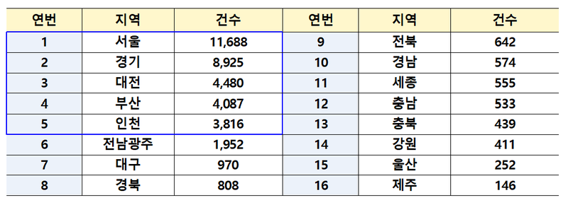 국토부, 7월 전세사기 피해자등 609건 추가 결정…누적 4만278건