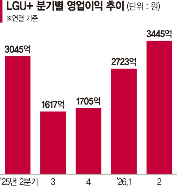LGU+ 분기 영업익 역대 최대… AIDC가 매출 견인