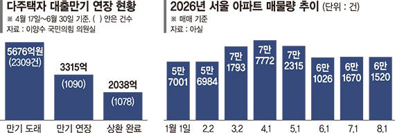 다주택자 대출 2000억 털었지만… 매물 잠기고 비주택 꽁꽁