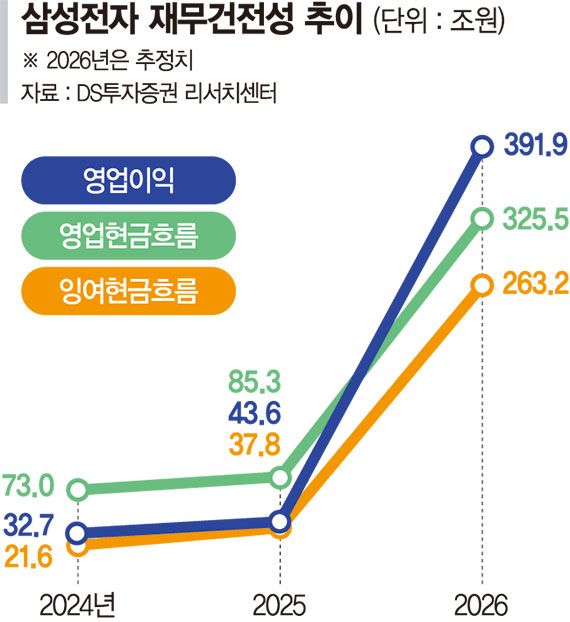 반도체로 돈 번 삼전닉스 주주환원 늘린다