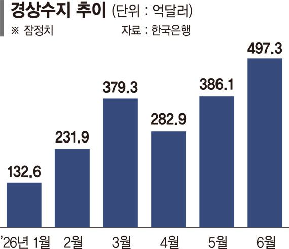 6월 경상수지 497억弗 신기록.. 年 2500억弗 전망치도 올릴듯