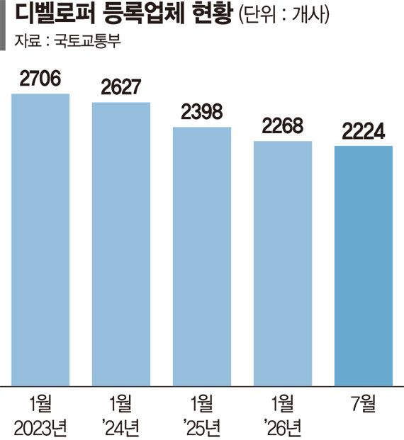 디벨로퍼 1079곳 폐업… 주택공급 차질 우려 [무너진 주택공급 시스템]