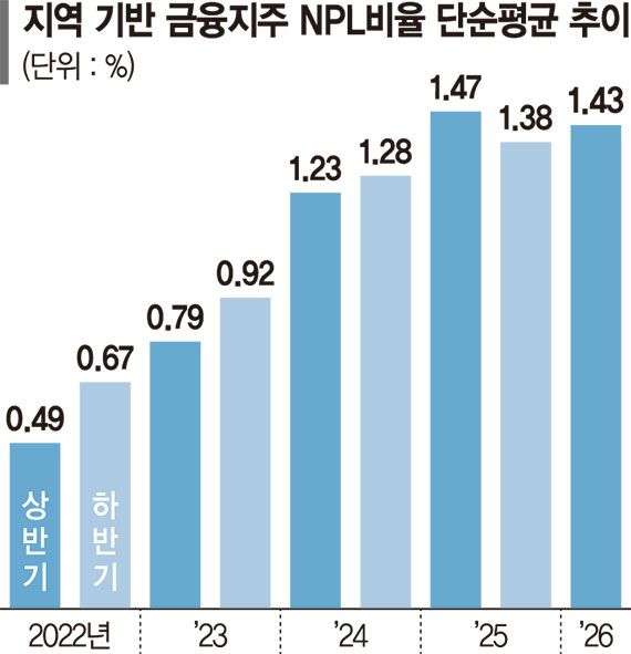 생산적금융 늘려야 되는데 부실채권 급증