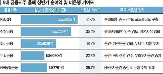 증권·자산운용이 성장축… 5대 금융지주, 비은행에 사활