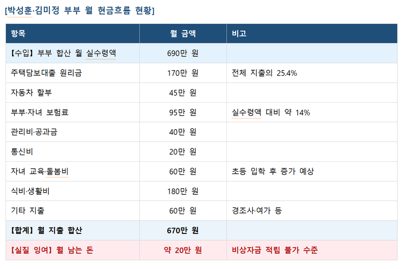 "30대에 집도 샀는데"...월 690만원 맞벌이, 남는 건 20만원뿐 [머니설계사무소]