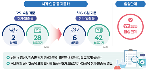 식약처 사전상담 받은 혁신제품 62% 개발 단계 진전...제품화 지원 효과 확인