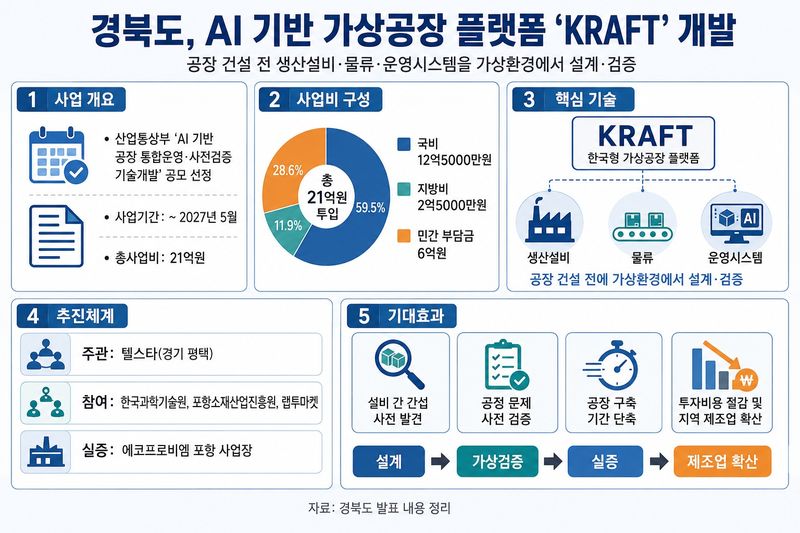 경북도는 7일 AI 기반 공장 통합운영을 위해 공장 건설 전 생산설비와 물류, 운영시스템을 가상환경에서 설계·검증하는 한국형 가상공장 플랫폼 ‘KRAFT’ 개발한다. (경북도 제공)/뉴스1