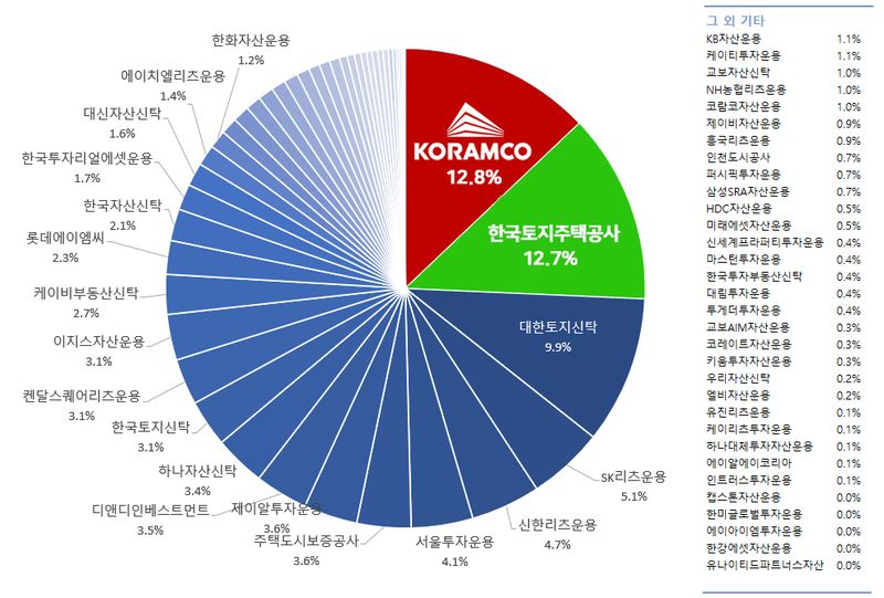 코람코신탁, 10년 만에 LH 제치고 리츠시장 점유율 '1등'