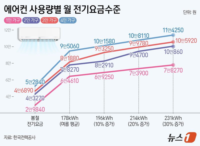 7일 한국전력에 따르면 평균적인 4인 가구가 평균 수준으로 에어컨을 사용할 경우 봄철 전기요금은 5만 2840원에서 여름철에는 9만 5060원으로 상승한다. 올해처럼 폭염 강도가 커져 전력 소비량이 증가하면 요금 부담은 10만 원을 넘길 가능성이 높다. 관건은 전기요금이 크게 뛰는 450kWh를 넘지 않는 것이다. ⓒ 뉴스1 양혜림 디자이너